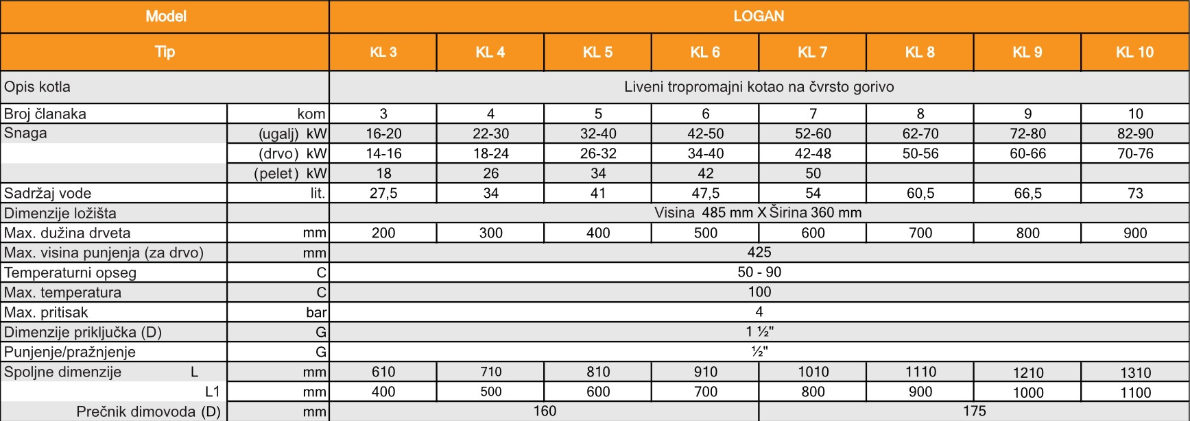 SPEC I DIMENZIJE KOTAO | vipalati.rs
