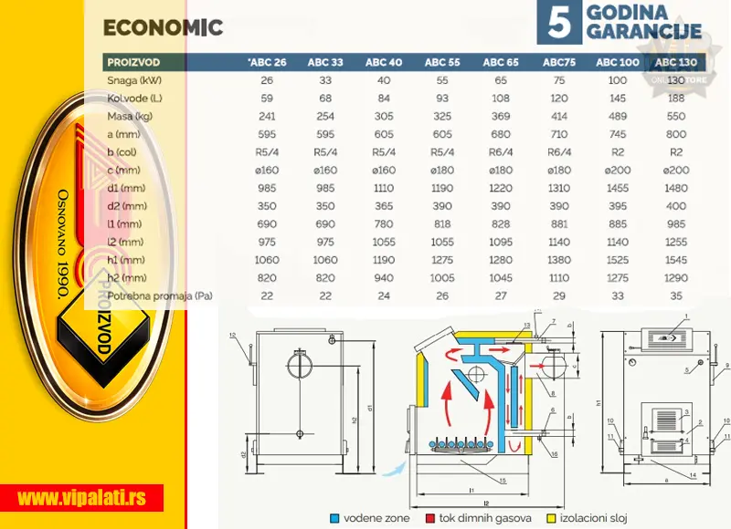 KOTAO ECONOMIC ABC Užice čelični kotao za centralno grejanje na drva i ugalj
